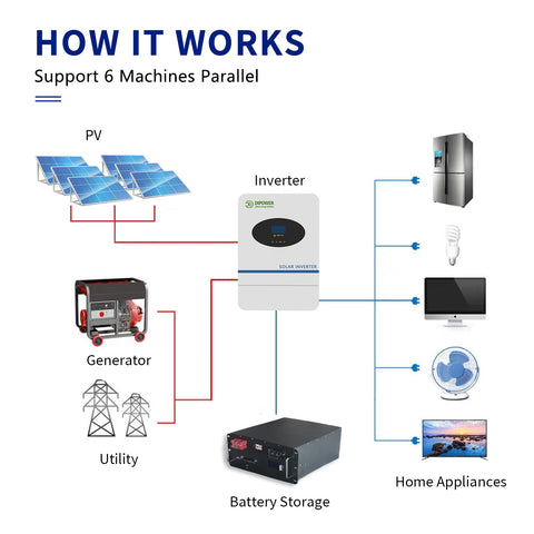 Hot Sales 5kw Grid-connected inverter with high efficiency MPPT controller for six parallel machines